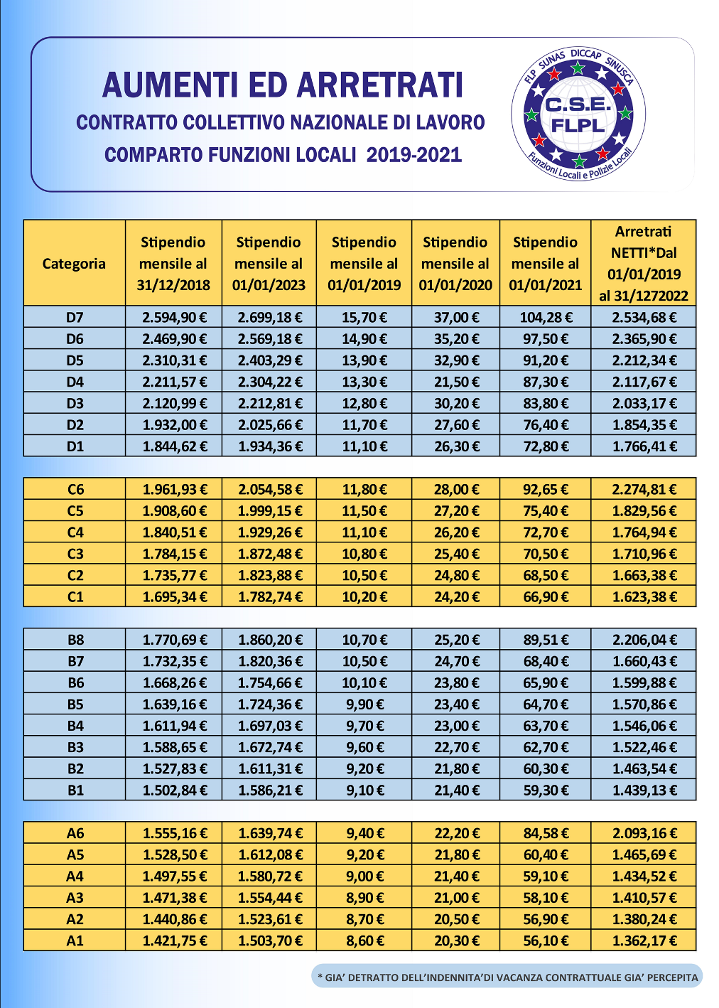 TABELLA AUMENTI CSE FLPL